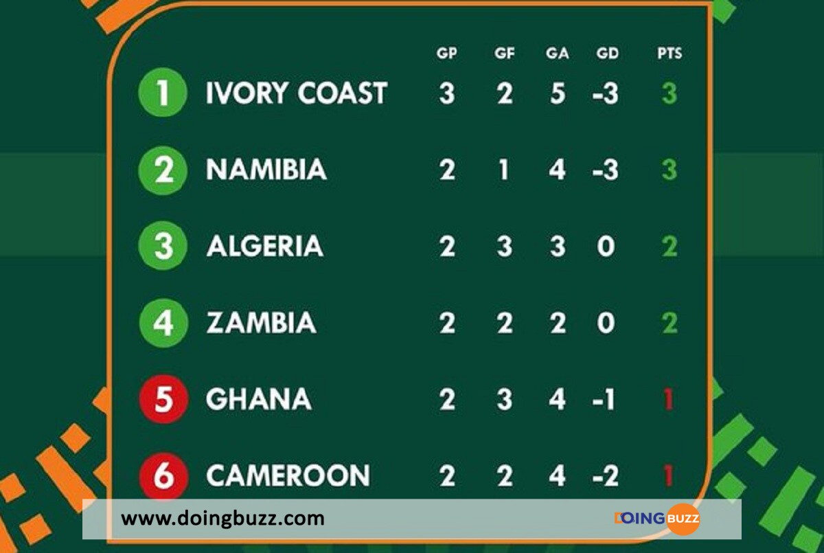 Can 2023 : Voici Le Classement Des Meilleurs Troisièmes !