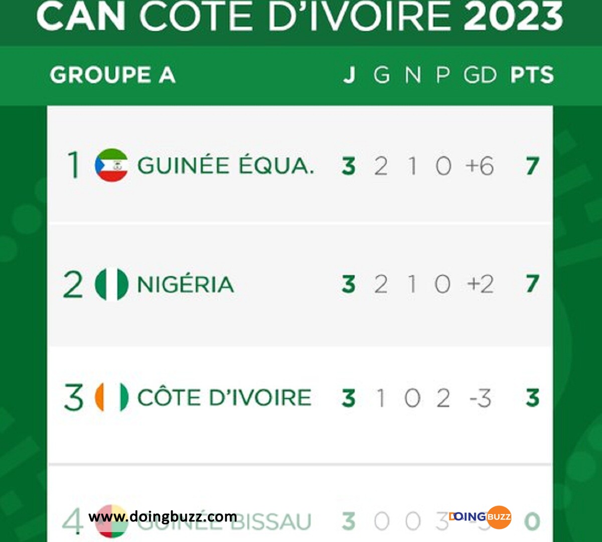 Can 2023 : Voici Les 5 Pays Déja Qualifiés Pour Les Huitièmes De Finale, Incroyable !