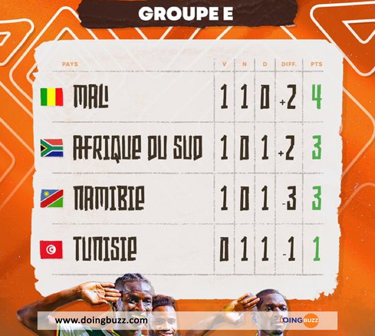 Can 2023 : Voici Les 5 Pays Déja Qualifiés Pour Les Huitièmes De Finale, Incroyable !