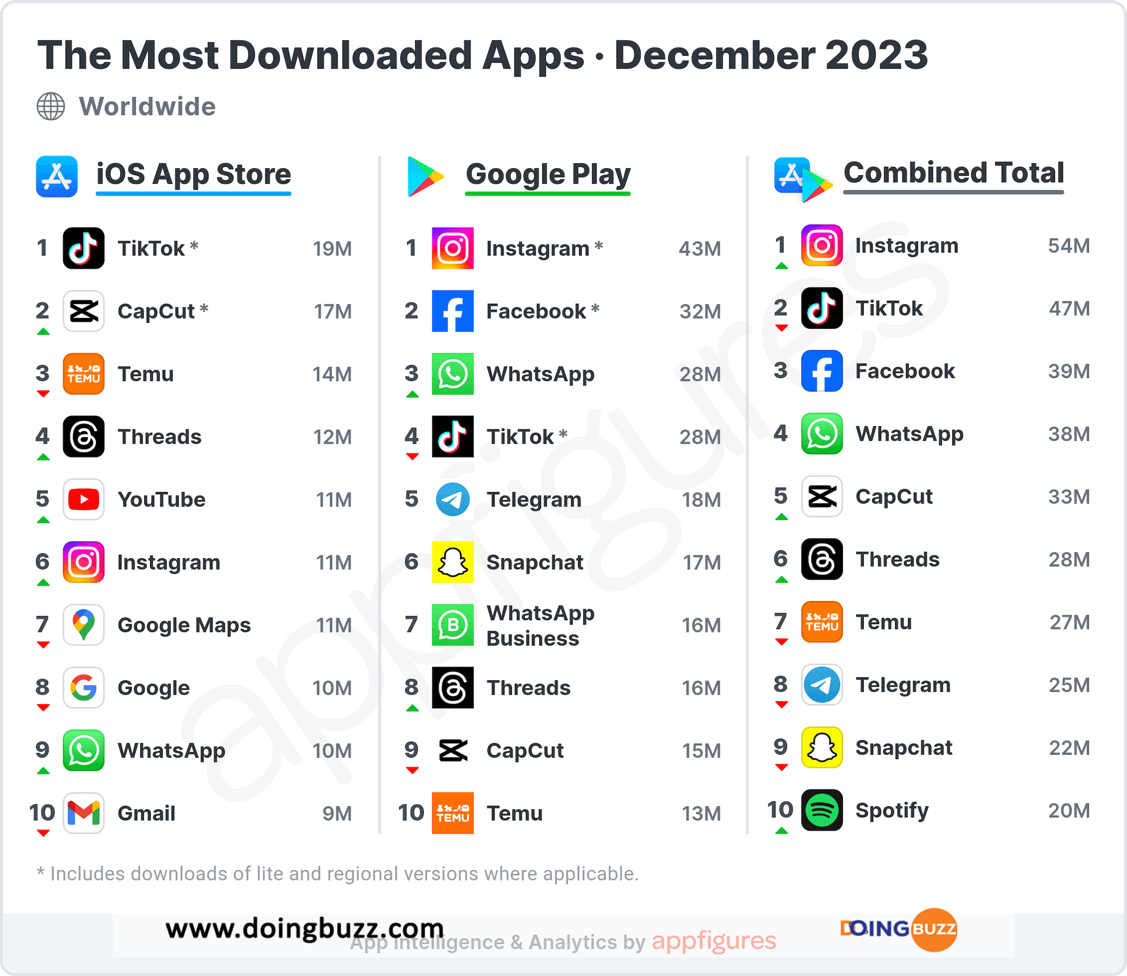Classement Appfigures Des Applications Les Plus Téléchargées En Décembre 2023