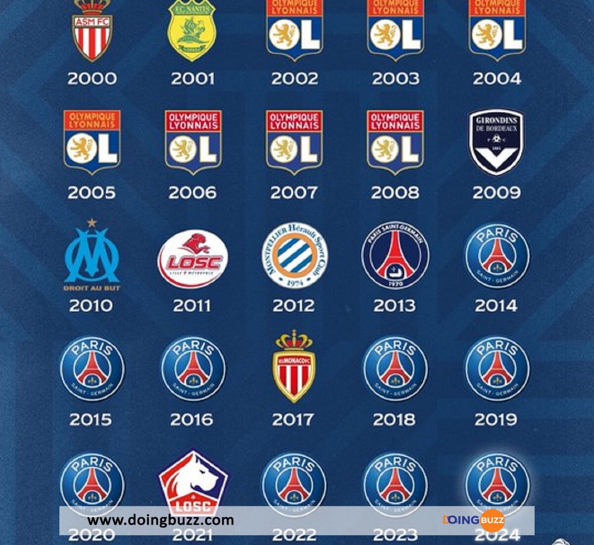Ligue 1 : Voici Le Nouveau Record Battu Depuis 1977, Incroyable !